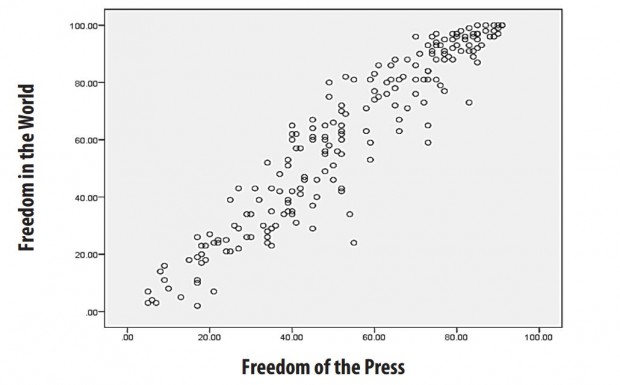 Freedom House press freedom correlation