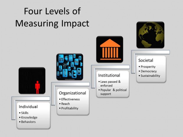 measuring impact of media development v2