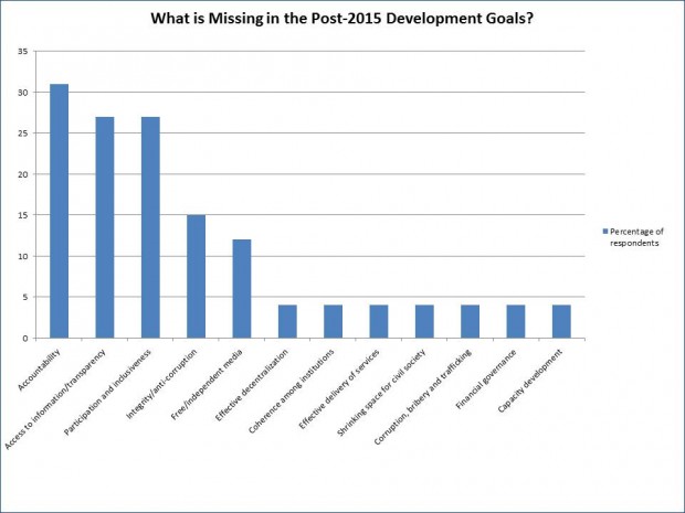 Results from informal survey of the members of the Effective Institutions Platform.