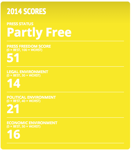 Argentina's 2014 Freedom of the Press Scores from Freedom House.