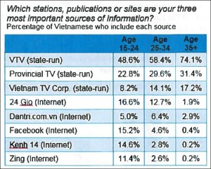 The demographic shift in news access is apparent in this graphic produced by BBG and Gallup.