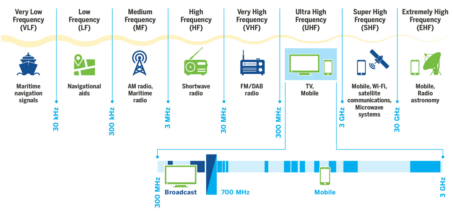 Frequency Allocation Chart India