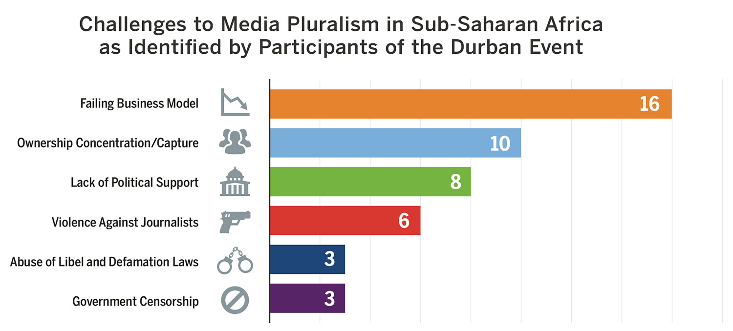 Media Concentration Chart