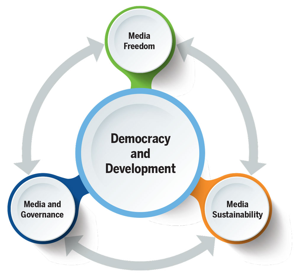 https://www.cima.ned.org/wp-content/uploads/2019/03/Diagram_p11_Democracy-and-Development.jpg